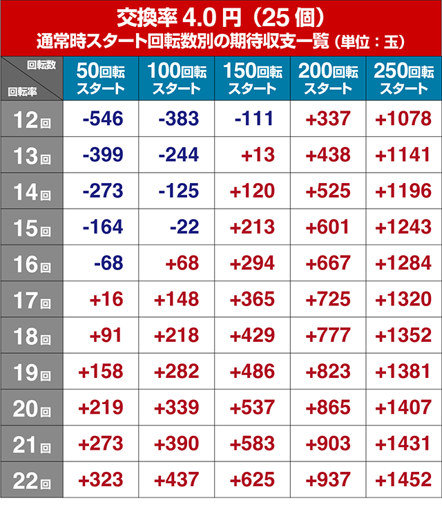 ぱちんこキン肉マン3・狙い目回転数・期待値