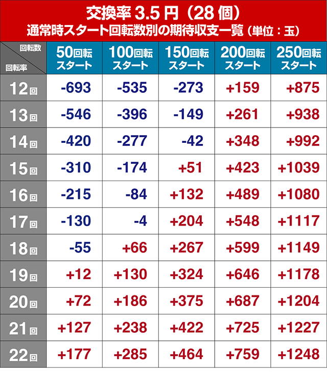 ぱちんこキン肉マン3・狙い目回転数・期待値