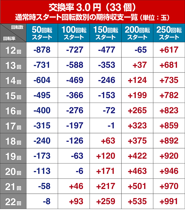 ぱちんこキン肉マン3・狙い目回転数・期待値