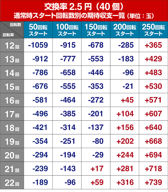ぱちんこキン肉マン3・狙い目回転数・期待値