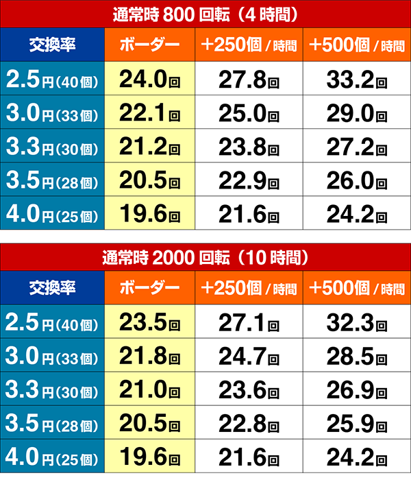 ぱちんこ宇宙戦艦ヤマト2202愛の戦士たち・全回転リーチ
