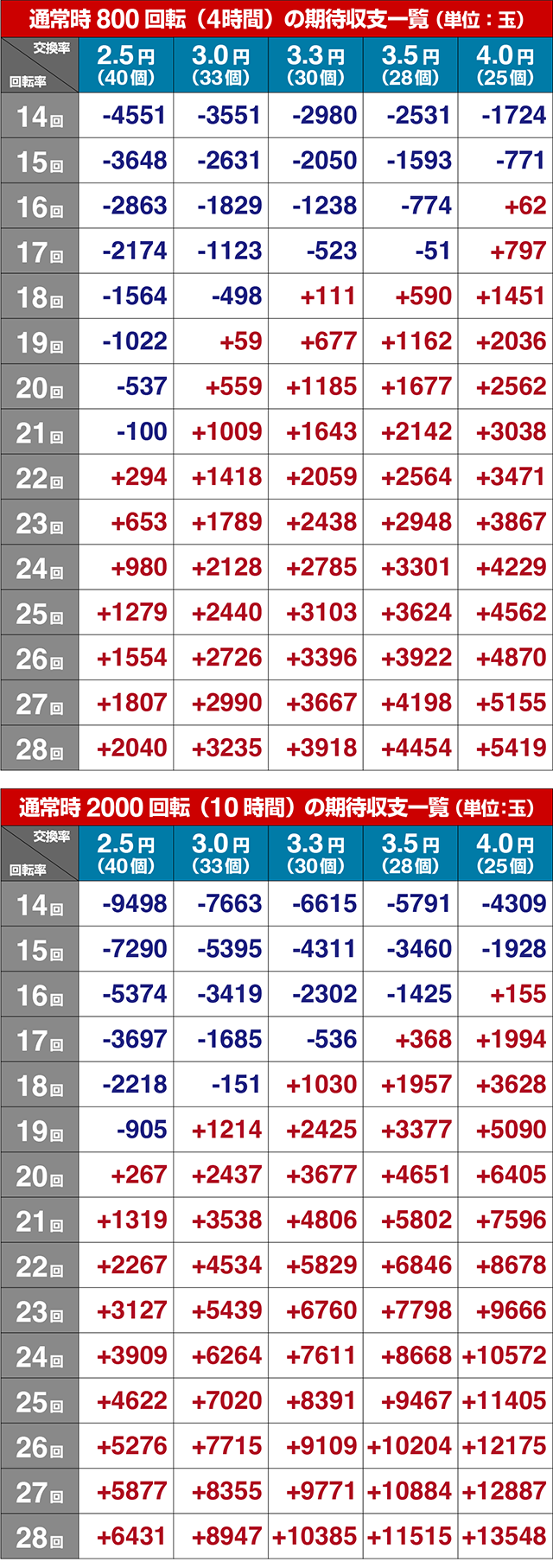ぱちんこモンキーターン6・期待収支(貸玉料金4円)