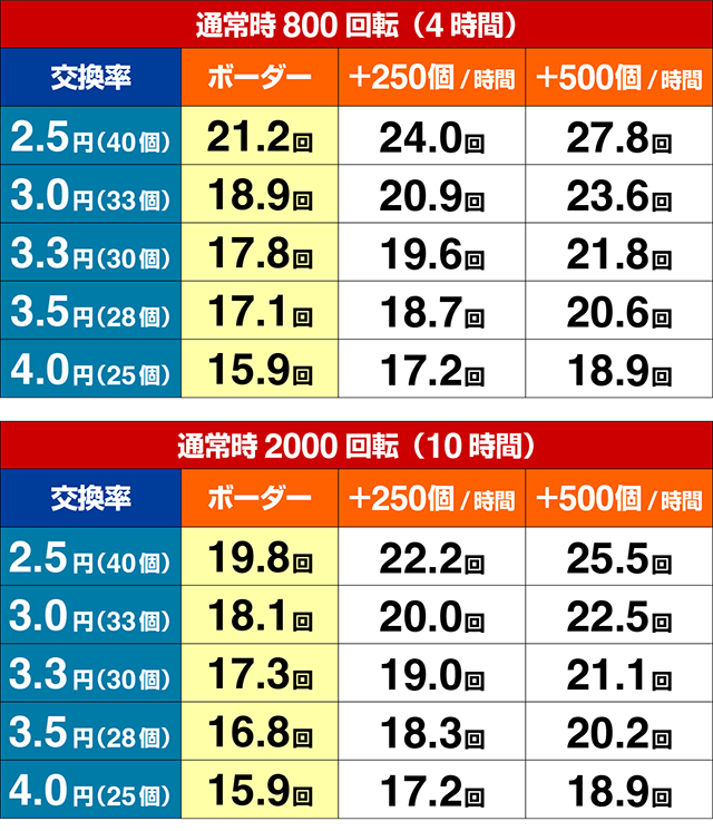 ぱちんこモンキーターン6・期待収支(貸玉料金4円)