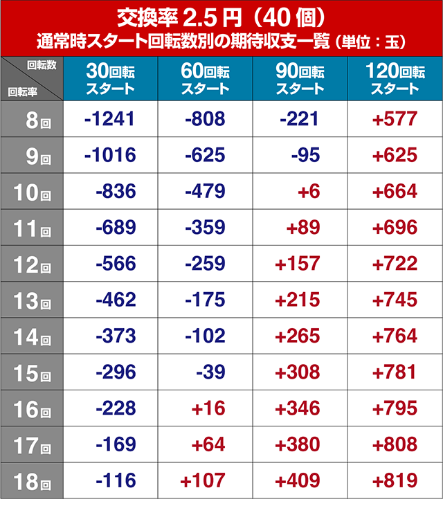 ぱちんこ・華牌RRwith清水あいり・狙い目回転数・期待値