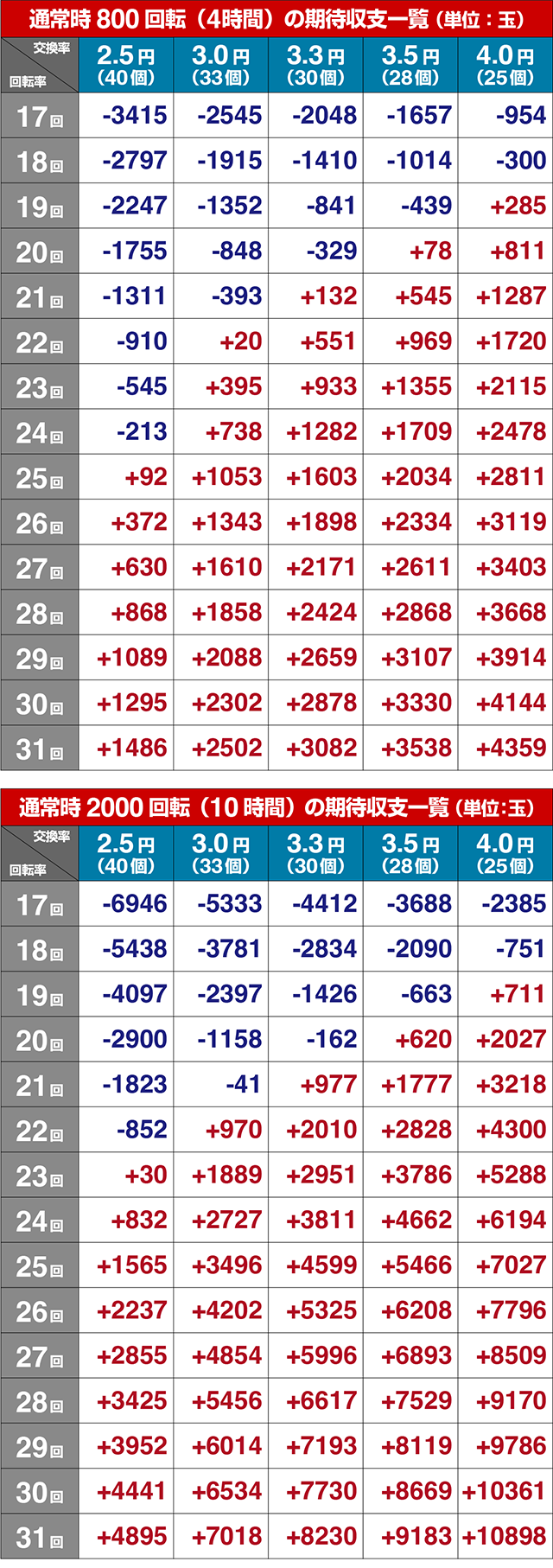 ぱちんこ・ウルトラマンティガ・期待収支(貸玉料金4円)
