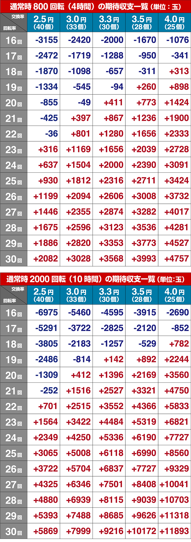 ぱちんこ・新遠山の金さん・期待収支（貸玉料金4円）