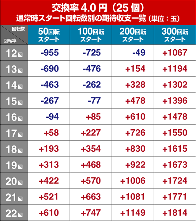 ぱちんこ・新遠山の金さん・遊タイム狙い目・期待値