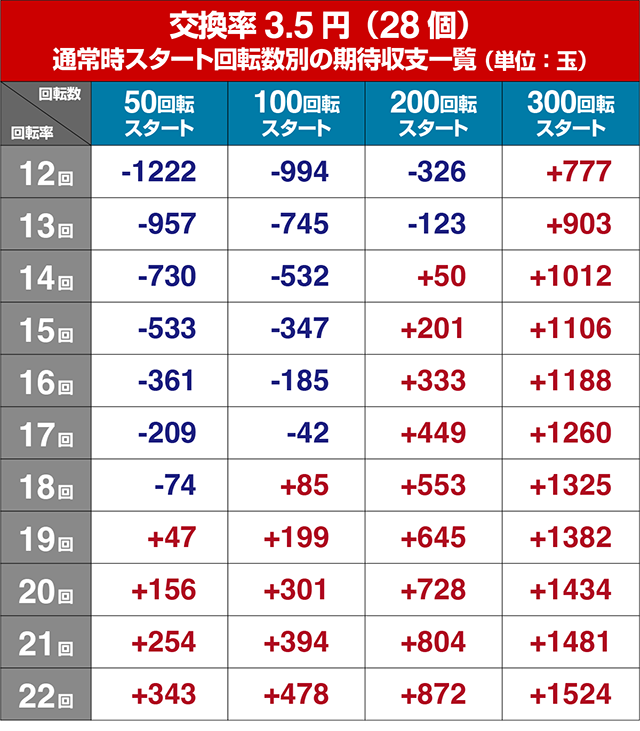 ぱちんこ・新遠山の金さん・遊タイム狙い目・期待値