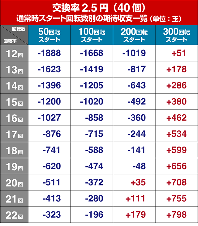 ぱちんこ・新遠山の金さん・遊タイム狙い目・期待値