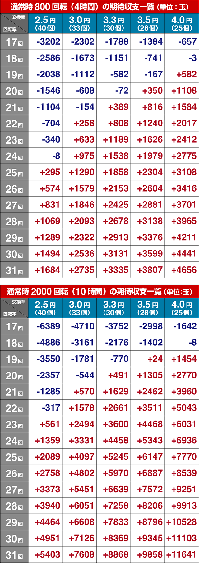 ぱちんこ・七つの大罪2・期待収支