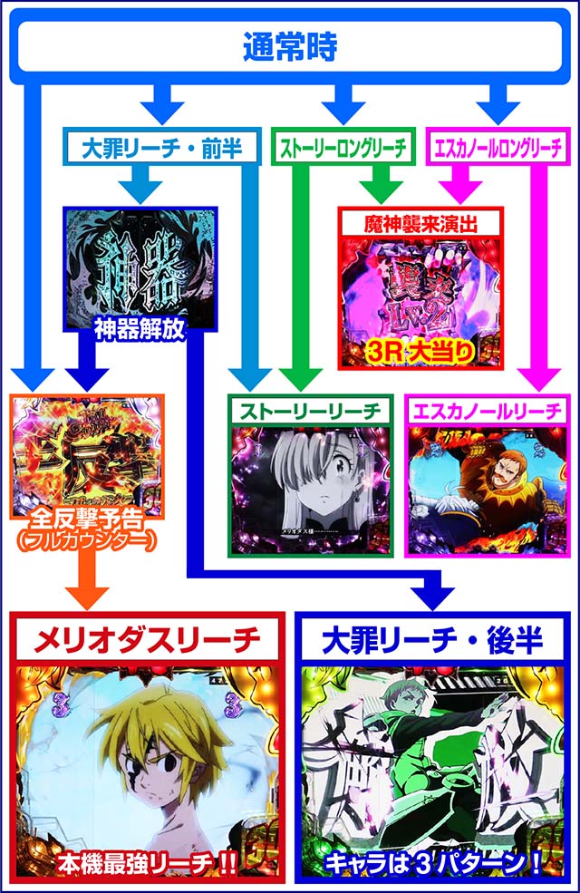 ぱちんこ・七つの大罪2・リーチフロー