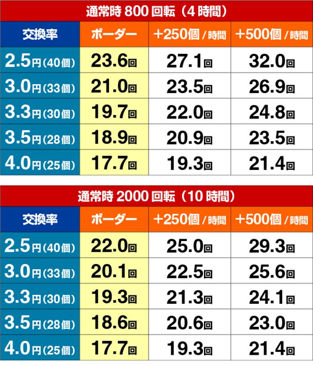 緋弾のアリア4・期待収支