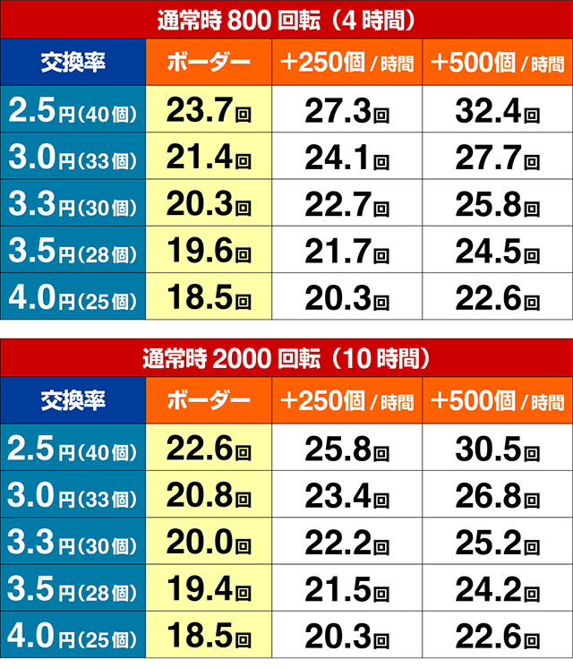 ぱちんこGI優駿倶楽部2・期待収支(貸玉料金4円)