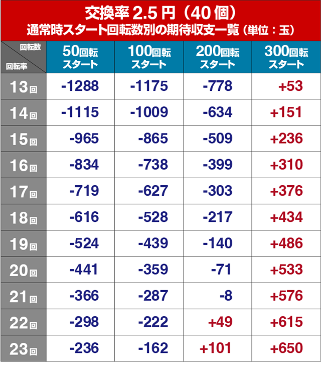 絶狼10カウントBATTLE・遊タイム・期待値