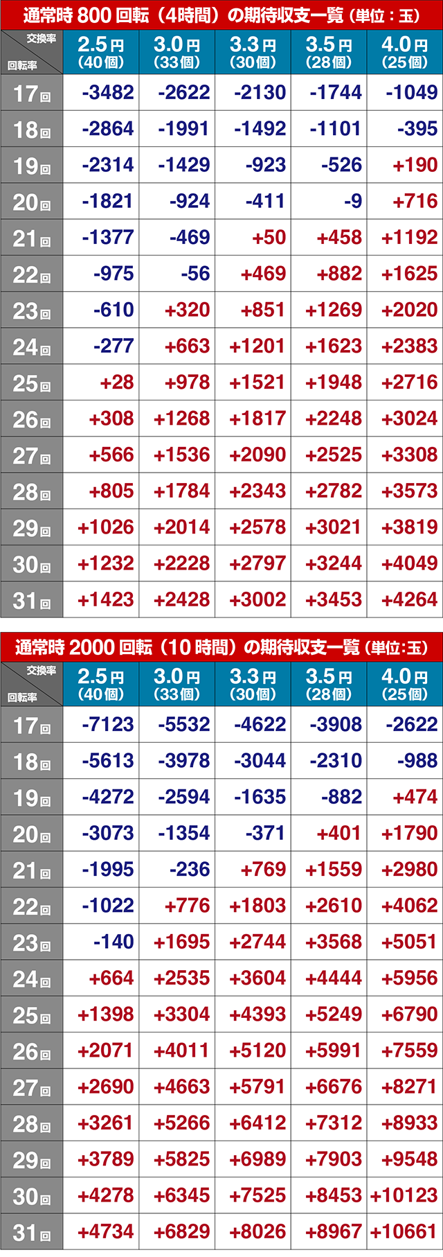ぱちんこ・ターミネーター2・期待収支