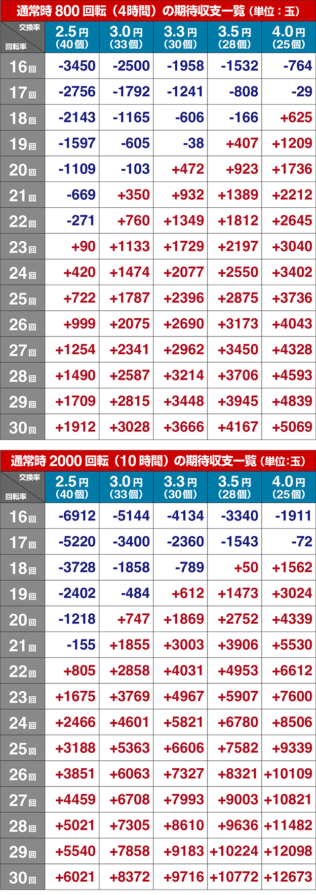 ぱちんこゴジラ対エヴァンゲリオン（ゴジエヴァ）・期待収支