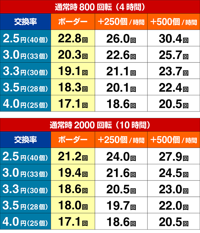 ぱちんこゴジラ対エヴァンゲリオン（ゴジエヴァ）・期待収支