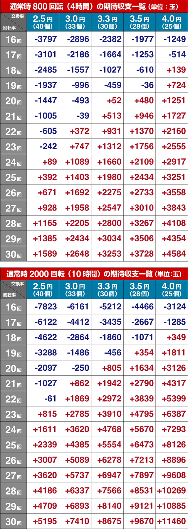 ぱちんこタイガー＆バニー（タイバニ）・期待収支（貸玉料金4円）