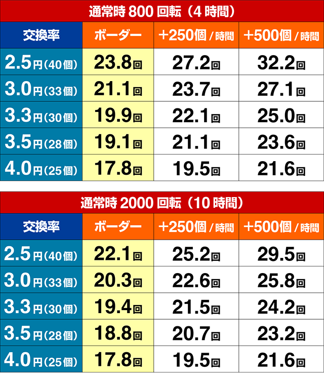 ぱちんこタイガー＆バニー（タイバニ）・期待収支（貸玉料金4円）