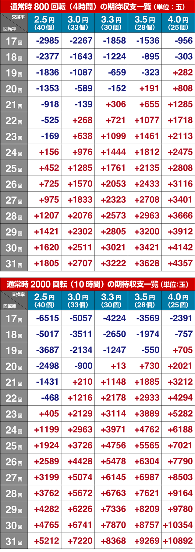 フィーバークィーンRUSH・期待収支