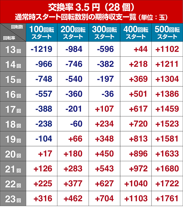 フィーバークィーンRUSH・遊タイム狙い目期待値