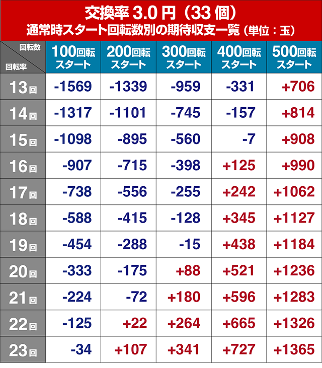 フィーバークィーンRUSH・遊タイム狙い目期待値