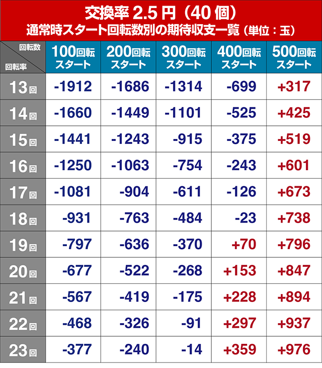 フィーバークィーンRUSH・遊タイム狙い目期待値