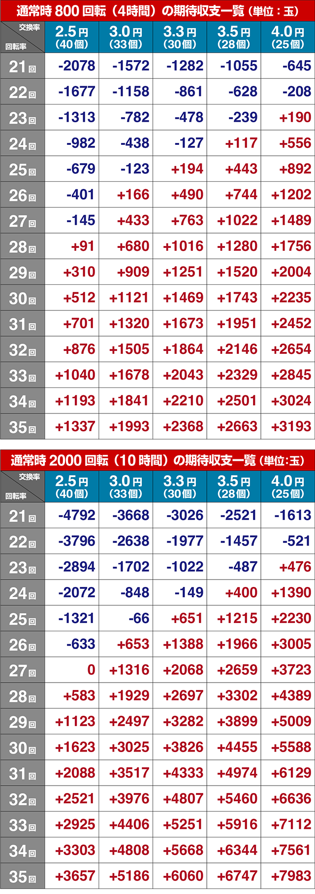 獅子王・期待収支