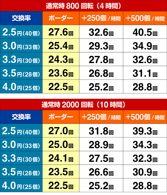 獅子王・期待収支