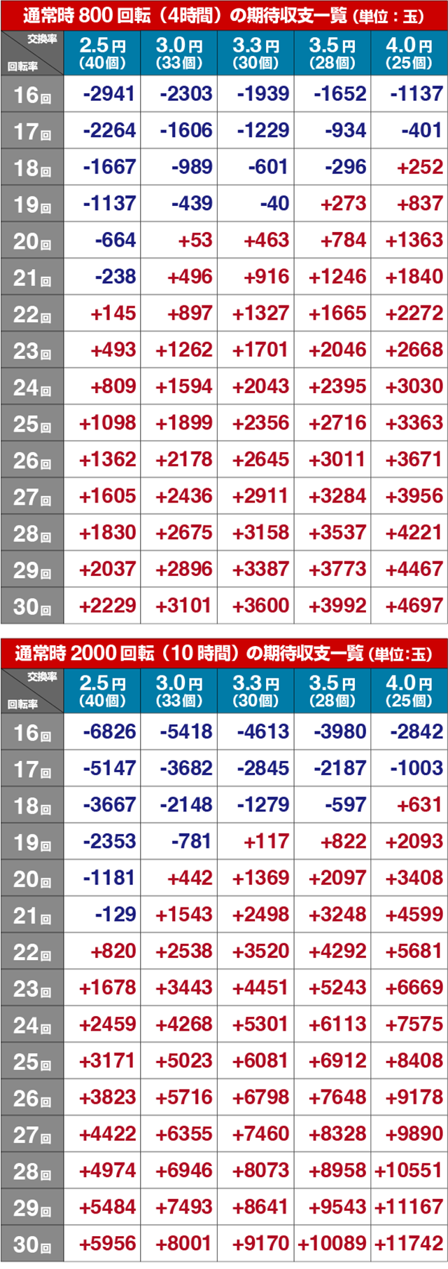 バーストエンジェル3・期待収支