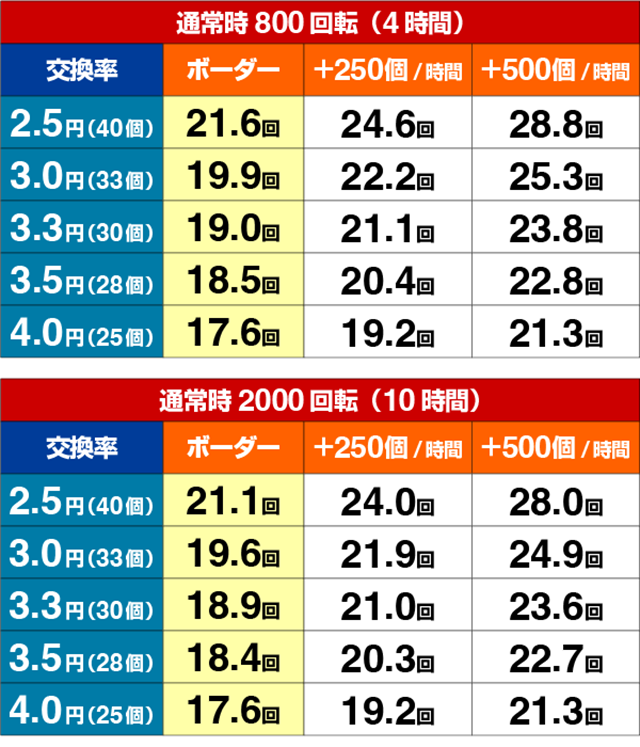 バーストエンジェル3・期待収支