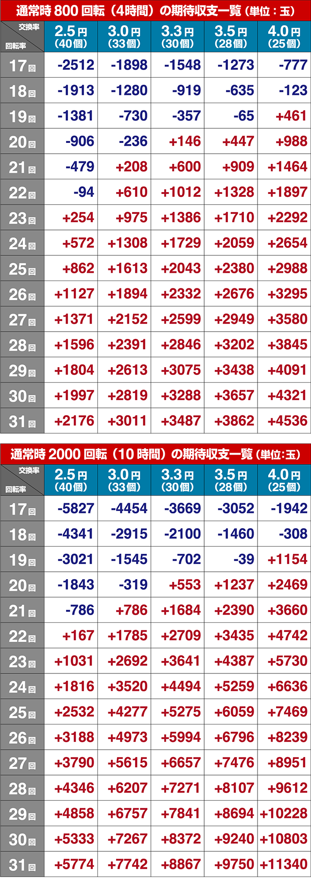 ぱちんこカイジ5・期待収支