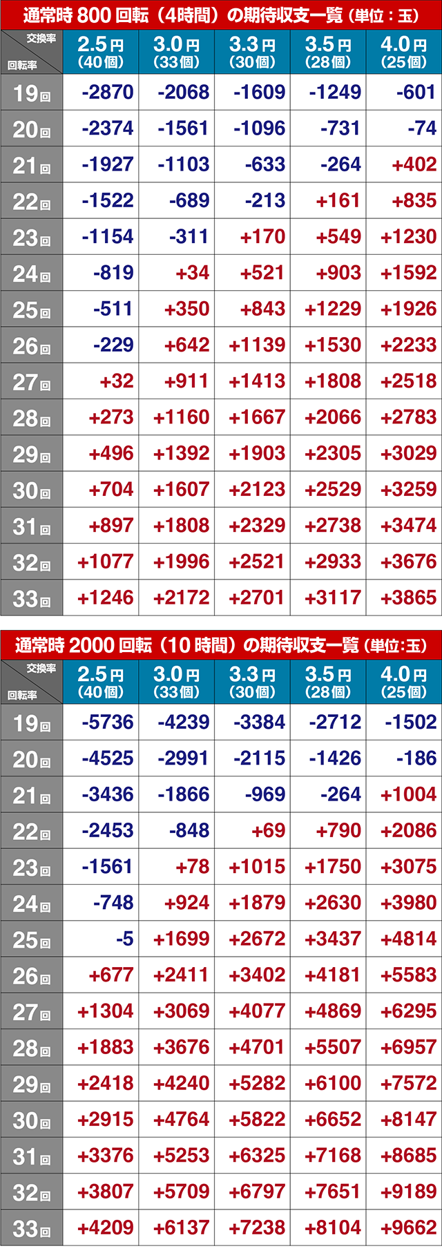 ぱちんこ聖闘士星矢超流星・期待収支