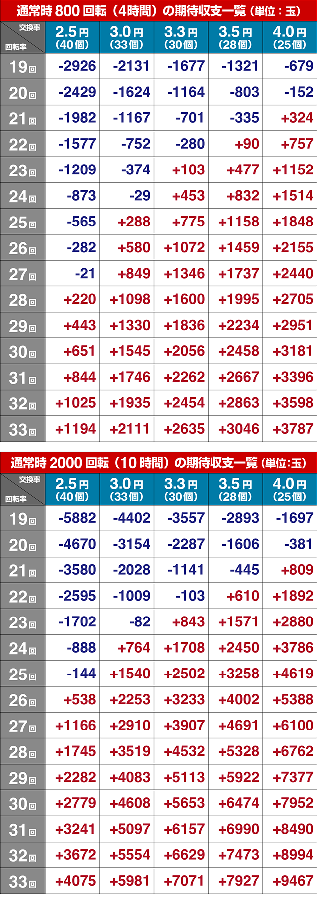 ぱちんこ聖闘士星矢超流星・期待収支