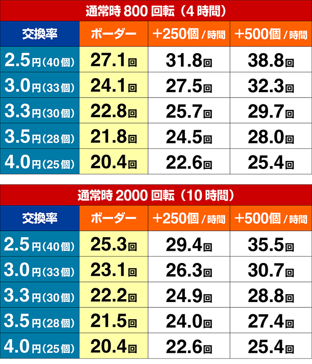 ぱちんこ聖闘士星矢超流星・期待収支