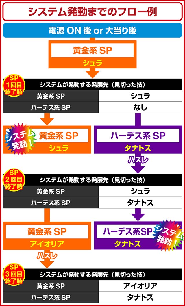 ぱちんこ聖闘士星矢超流星・聖闘士に同じ技は二度も通用しないシステム