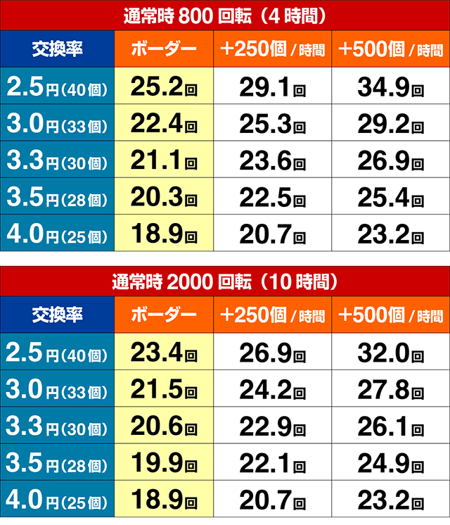 ぱちんこ銀河鉄道999NextJourney・期待収支