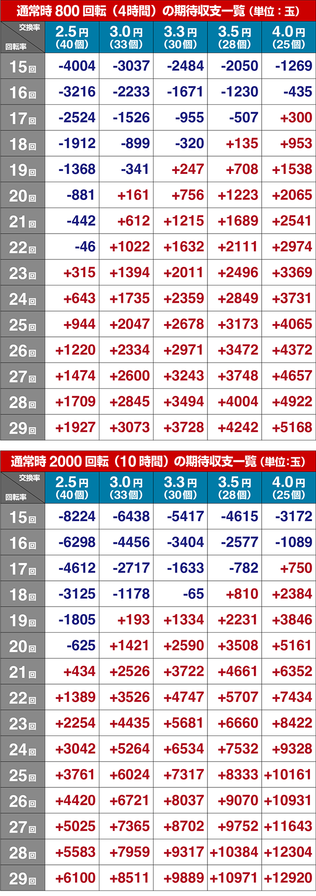 ぱちんこゴッドイーター神がかり（ゴッドイーター2）・期待収支（貸玉料金4円）