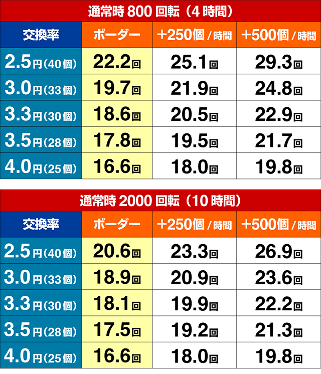ぱちんこゴッドイーター神がかり（ゴッドイーター2）・期待収支（貸玉料金4円）