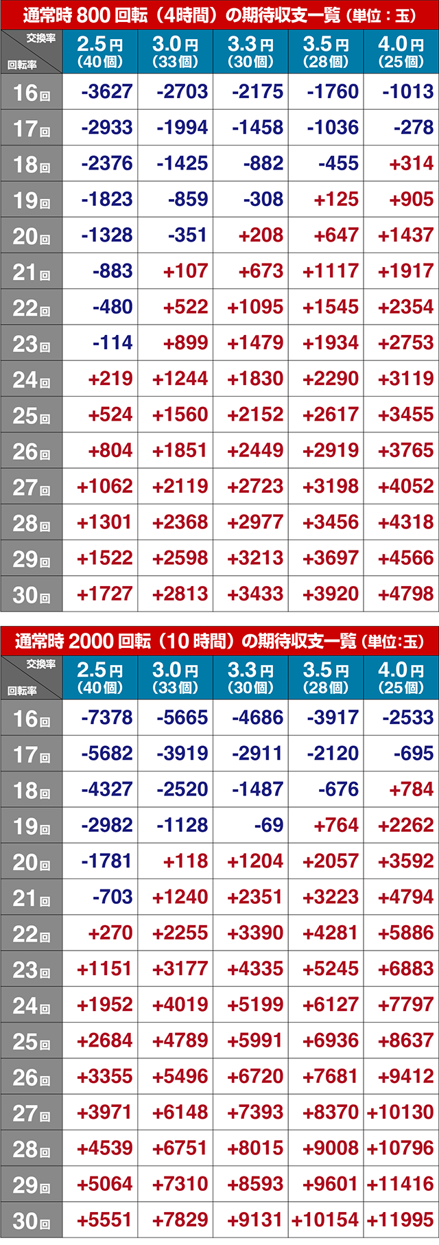 ぱちんこ・シティーハンター4・期待収支（貸玉料金4円）