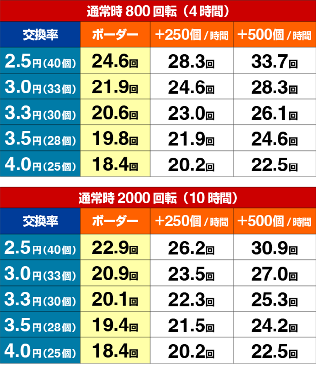 ぱちんこビッグドリーム3・期待収支（貸玉料金4円）