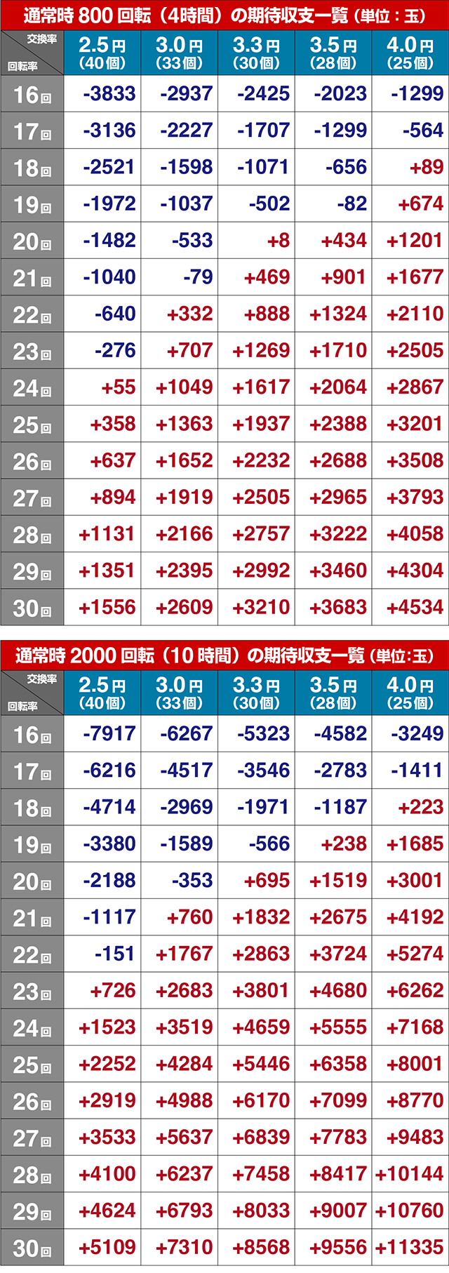 あぶない刑事ぱちんこ・期待収支