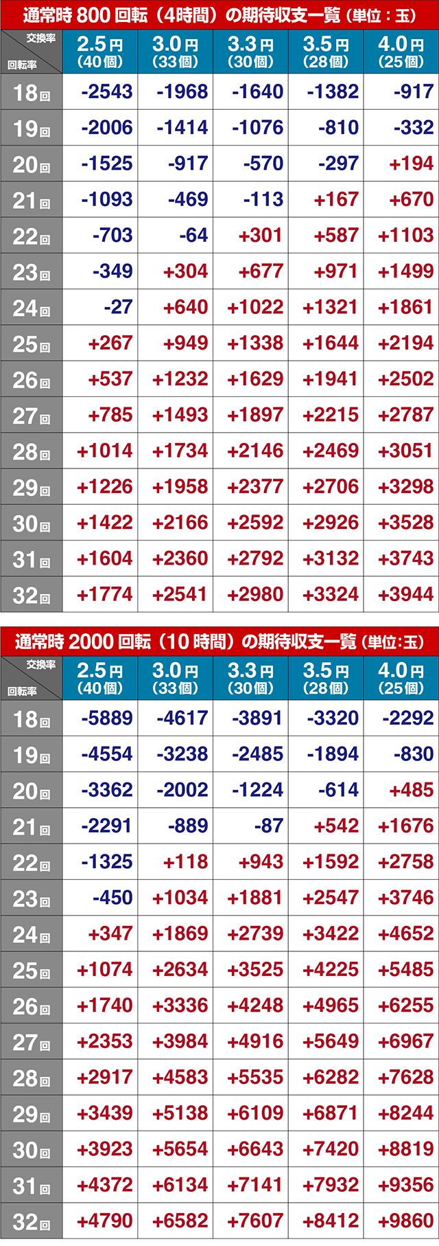スーパー海物語IN沖縄5(沖海5)・期待収支