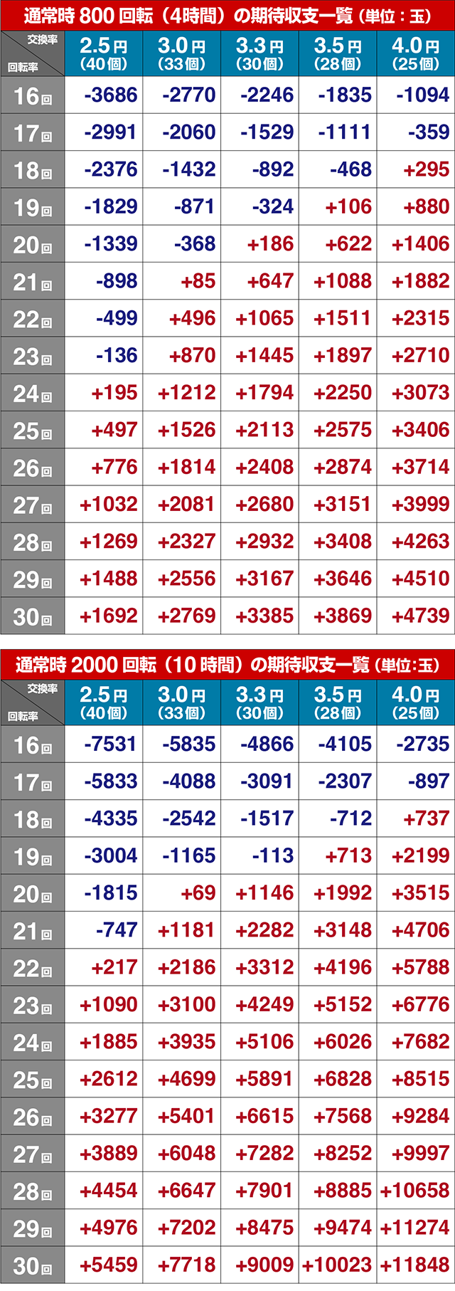 ぱちんこビッグドリーム3・期待収支（貸玉料金4円）