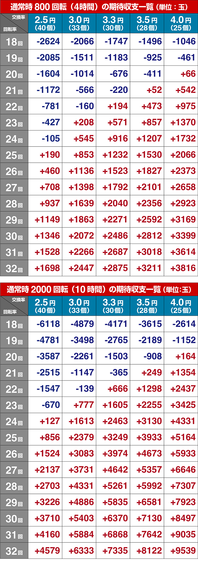 P(ぱちんこ)・緋弾のアリア4・緋弾覚醒編・期待収支