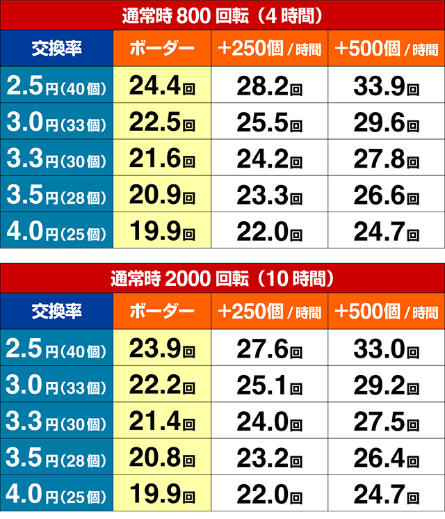 P(ぱちんこ)・緋弾のアリア4・緋弾覚醒編・期待収支