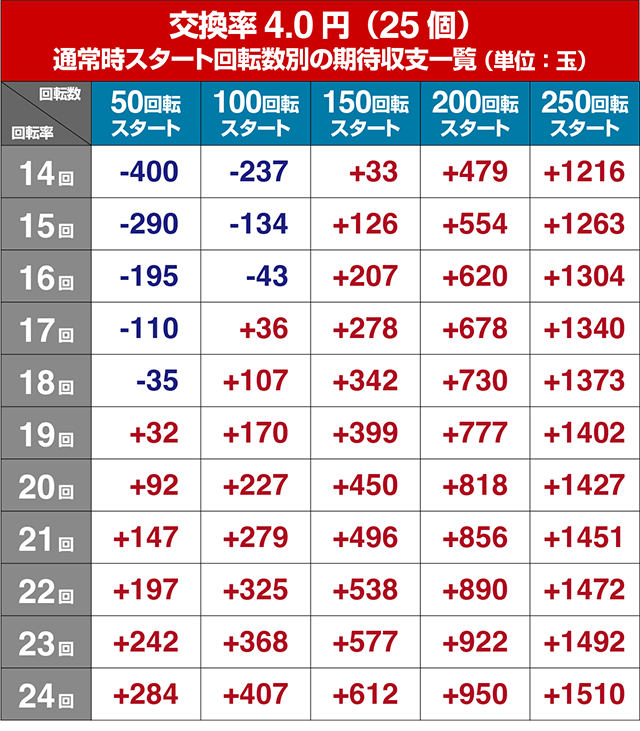 P(ぱちんこ)・緋弾のアリア4・緋弾覚醒編・遊タイム狙い目