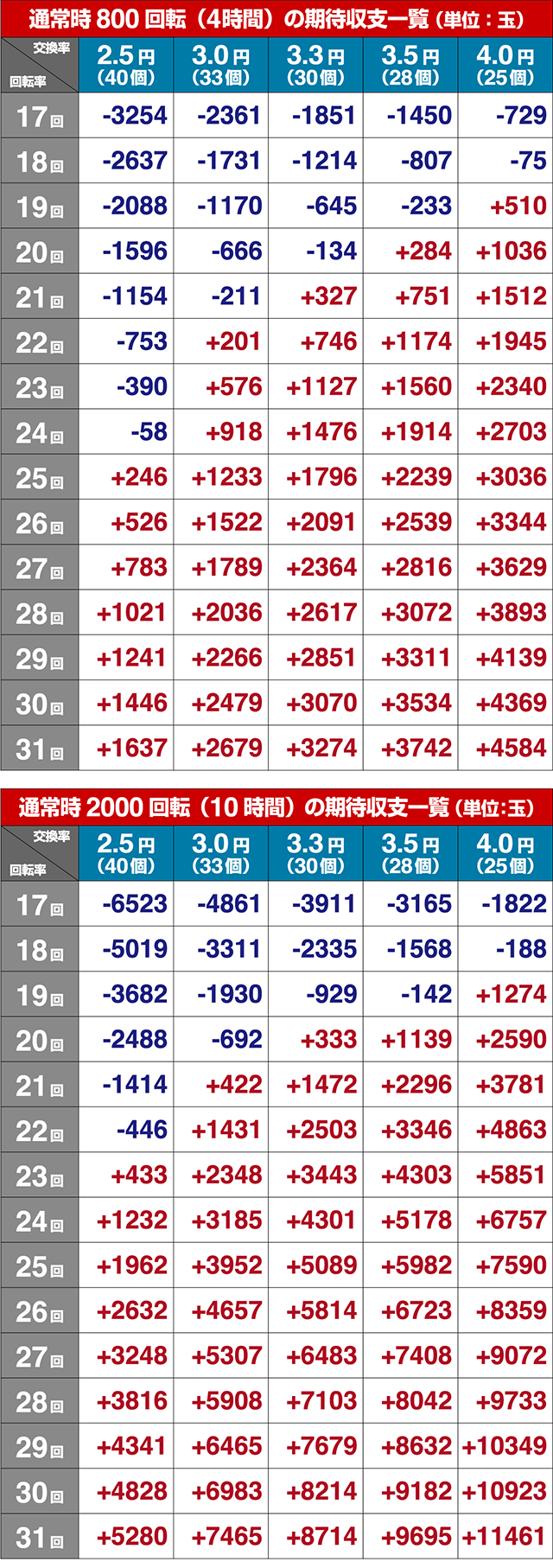 ぱちんこ・真花の慶次3・期待収支