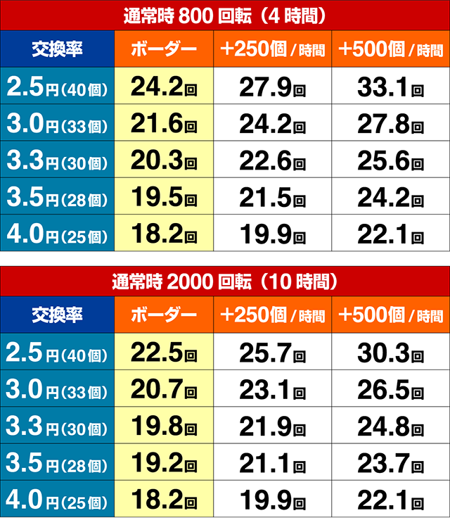 ぱちんこ・真花の慶次3・期待収支
