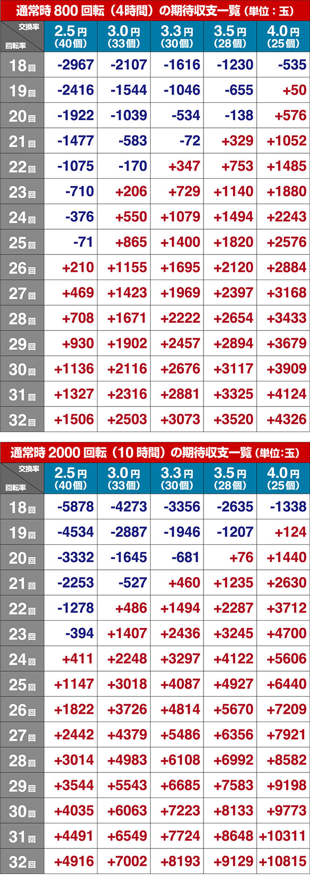 ぱちんこ・真速のガッチャマン・期待収支
